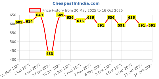 flipkart.com my baby Born Baby Embroidery Khoya, Cradle Cloth, Hammock, Baby Zoli with Mosquito net my baby Price History Graph from 30 May 2025 to 16 Oct 2025