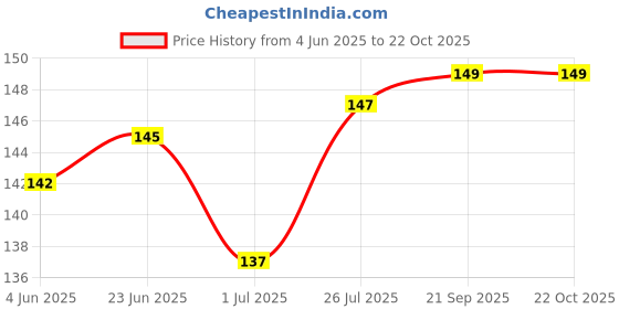 flipkart.com superstar store Born Baby Feeding Bottle Silicone Feeding Spoon Feeder and Fruit feeder(blue) - silicone superstar store Price History Graph from 4 Jun 2025 to 22 Oct 2025