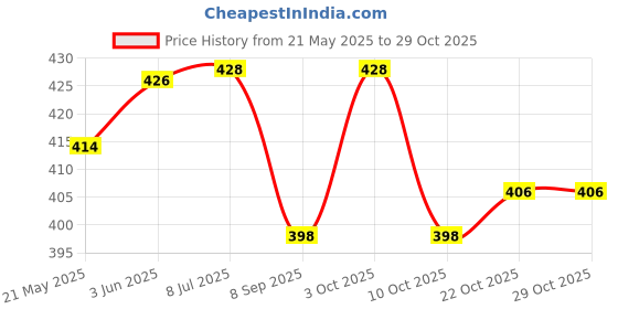 flipkart.com minilove Born Baby Supper Soft Mattress Godadi, Cradle Sleeping Bed, Bedding Set-3 Godari minilove Price History Graph from 21 May 2025 to 28 Oct 2025