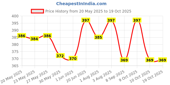 flipkart.com goshiny Born baby Washable Hosiery Cotton Cloth Diapers Nappy langot pack24 goshiny Price History Graph from 20 May 2025 to 18 Oct 2025