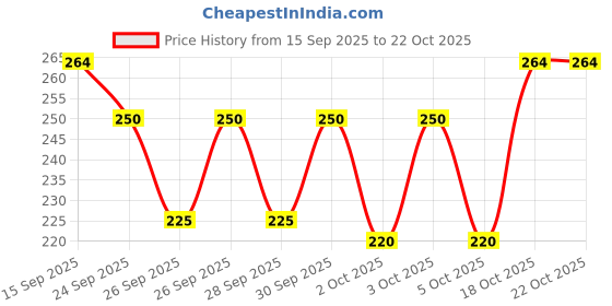 flipkart.com riya Born Rich Body Spray Deodorant For Unisex Pack Of 2 150 Ml Each Deodorant Spray - For Men riya Price History Graph from 15 Sep 2025 to 21 Oct 2025