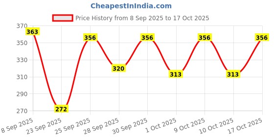 flipkart.com riya Born Rich Body Spray Deodorant For Unisex Pack Of 3 150 Ml Each Deodorant Spray - For Men riya Price History Graph from 8 Sep 2025 to 17 Oct 2025