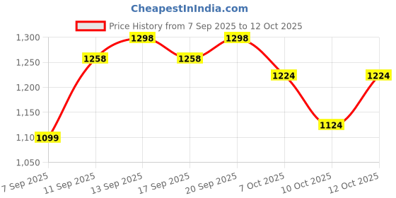 flipkart.com riya Born Rich Combo of 10 Deodorant | 150 ml Each | Lavender, Musk Fragrance Perfume Body Spray - For Men riya Price History Graph from 7 Sep 2025 to 11 Oct 2025