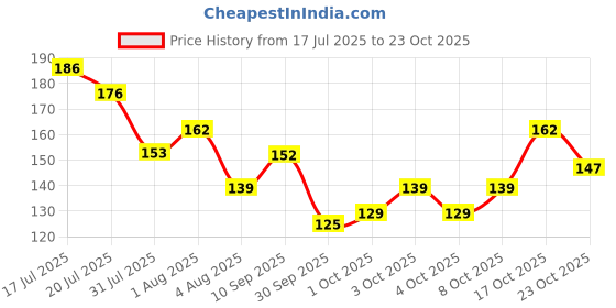 flipkart.com riya Born Rich Deodorant Spray - For Men riya Price History Graph from 17 Jul 2025 to 23 Oct 2025