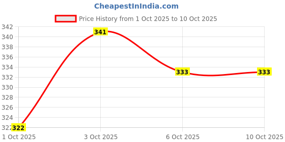 flipkart.com mars Born To Bake Setting Powder With Oil Control Matte Finish Compact mars Price History Graph from 1 Oct 2025 to 10 Oct 2025