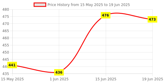 flipkart.com Borneo G-113 Mini Bluetooth Portable Home Speaker Compatible with TV, USB, TF Card and AUX 15 W Bluetooth Speaker BKA1 10 W Bluetooth Speaker Price History Graph from 15 May 2025 to 19 Jun 2025