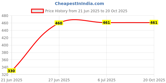 flipkart.com Borneo KT-125 10 W Bluetooth Speaker Price History Graph from 21 Jun 2025 to 20 Oct 2025