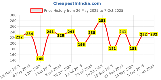 flipkart.com borneo New 3.5mm Professional Clip Microphone for YouTube & Vlogging | Caller Mike for Voice Recording | Noice Cancellation | Mic Mobile, PC, Laptop, Android Smartphones with 1.5 Meter Wire (Black) Brand: Aucklien sr17 Microphone borneo Price History Graph from 26 May 2025 to 7 Oct 2025