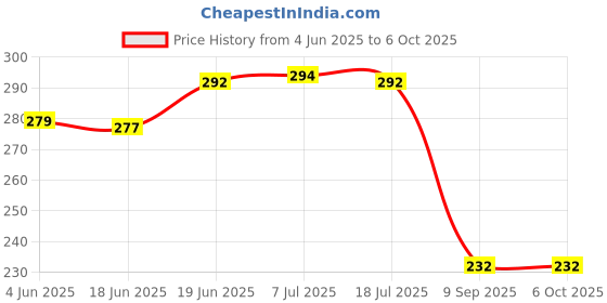 flipkart.com borneo Noise Cancellation Clip Collar Mic Condenser For Youtube Video | Interviews | Lectures | News | Travel Videos Mike for Mobile Microphone Microphone Microphone borneo Price History Graph from 4 Jun 2025 to 6 Oct 2025