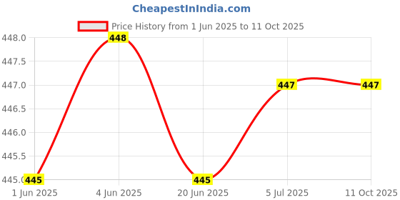 flipkart.com Borneo Top Selling gnhq-6 10 W Bluetooth Speaker Price History Graph from 1 Jun 2025 to 10 Oct 2025