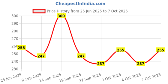 flipkart.com bornfree Folding Portable Umbrella with Bottle Cover for UV Protection & Rain Umbrella bornfree Price History Graph from 25 Jun 2025 to 7 Oct 2025