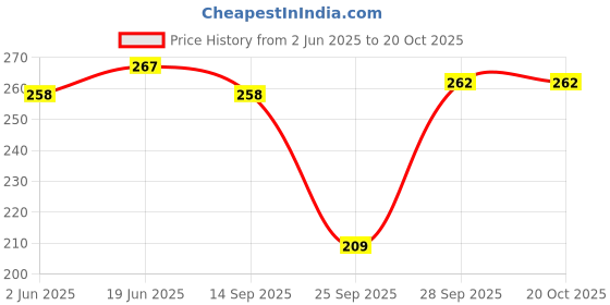flipkart.com bornify Pack of 5 Women Hipster Multicolor Panty bornify Price History Graph from 2 Jun 2025 to 20 Oct 2025