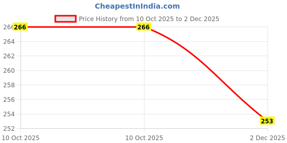 flipkart.com bornify Pack of 5 Women Hipster Multicolor Panty bornify Price History Graph from 10 Oct 2025 to 2 Dec 2025