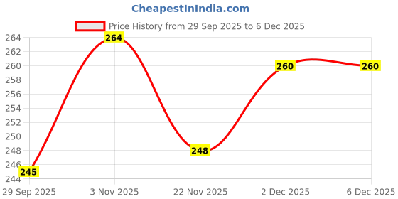 flipkart.com borniva Functional Knee Support Open Patella Hinge Knee Support Beige Knee Support Knee Support borniva Price History Graph from 29 Sep 2025 to 2 Dec 2025