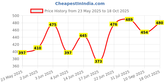 flipkart.com borofood 1000 L Glass Tea Jug borofood Price History Graph from 23 May 2025 to 18 Oct 2025