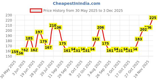 flipkart.com boroline BO LIPS GIFT BOX | 24 Hrs Mosturize, Smoochy Lip Balm, Flavoured Chocolate, Strawberry, Vanilla boroline Price History Graph from 30 May 2025 to 3 Dec 2025