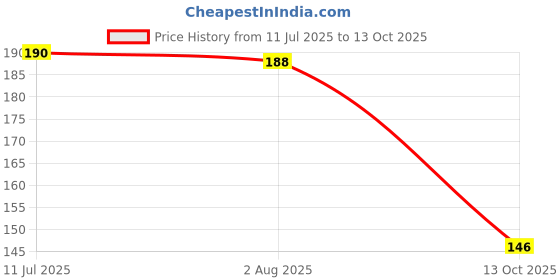 flipkart.com borolines BO LIPS Lip balm, Mosturize, Soften & Smoothen Dry Chapped Lips chocolate borolines Price History Graph from 11 Jul 2025 to 13 Oct 2025