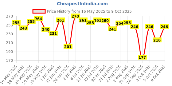 flipkart.com boroplus Antiseptic And Moisturising Bathing Neem Soap With Neem & Shea Butter| 125G Each boroplus Price History Graph from 16 May 2025 to 9 Oct 2025
