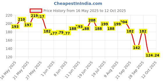 flipkart.com boroplus Antiseptic And Moisturising Bathing Sandal Soap With Sandal & Neem | 125G Each boroplus Price History Graph from 16 May 2025 to 12 Oct 2025