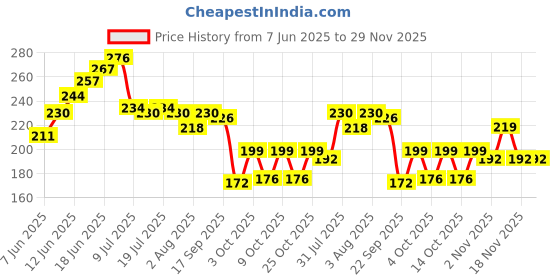 flipkart.com boroplus Antiseptic And Moisturising Toilet Soap With Aloe Vera,Neem And Tulsi | 125GEach boroplus Price History Graph from 7 Jun 2025 to 29 Nov 2025