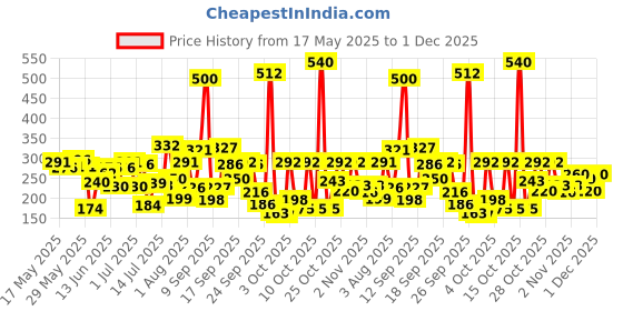 flipkart.com boroplus Antiseptic And Moisturising Toilet Soap With Neem,Eucalyptus And Honey| 125GEach boroplus Price History Graph from 17 May 2025 to 1 Dec 2025