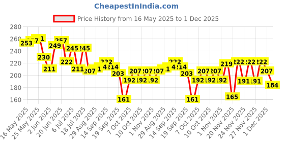 flipkart.com boroplus Antiseptic + Moisturising Soap - Neem, Eucalyptus & Honey boroplus Price History Graph from 16 May 2025 to 1 Dec 2025