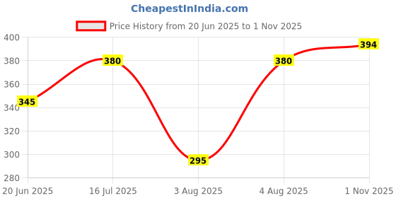flipkart.com boroplus Antiseptic Plus Moisturising Soap - Neem, Tulsi and Aloe Vera boroplus Price History Graph from 20 Jun 2025 to 1 Nov 2025
