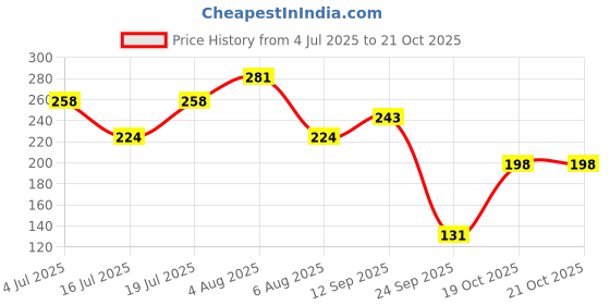 flipkart.com boroplus Glycerine Bathing Bar With Olive & Aloe Vera | For Soft Skin Each boroplus Price History Graph from 4 Jul 2025 to 21 Oct 2025