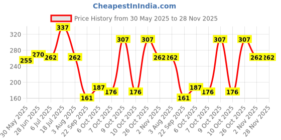 flipkart.com boroplus Glycerine Bathing Bar With Swiss Apple & Almond Oil | For Soft Skin 125G Each boroplus Price History Graph from 30 May 2025 to 28 Nov 2025