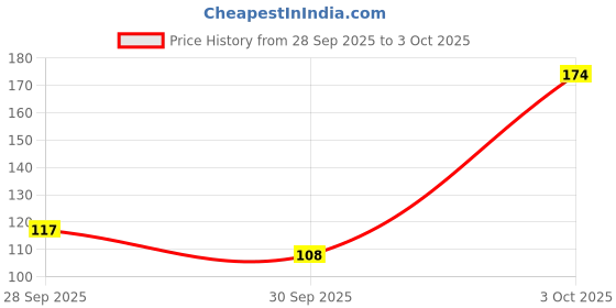 flipkart.com boroplus Soft Light Moisturising Cream|Light & Non-sticky|Provides 24 hour moisturisation boroplus Price History Graph from 28 Sep 2025 to 3 Oct 2025