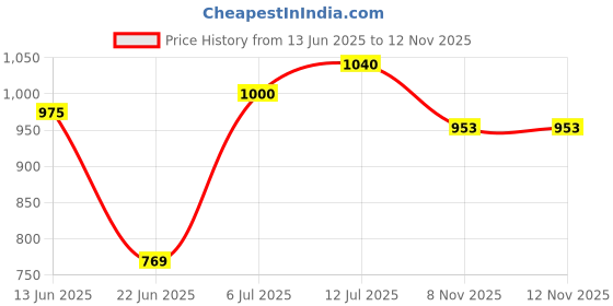 flipkart.com borosil 1 L Glass Water Jug borosil Price History Graph from 13 Jun 2025 to 11 Nov 2025