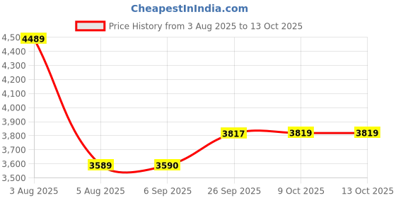 flipkart.com borosil 10-Litre Oven Toaster Grill (OTG) borosil Price History Graph from 3 Aug 2025 to 13 Oct 2025
