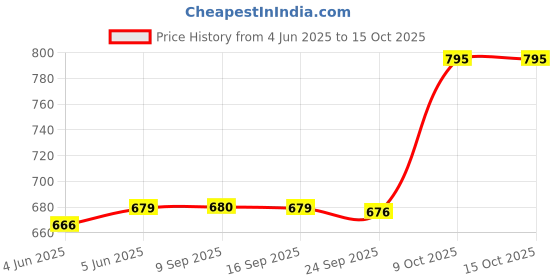 flipkart.com borosil 1000 L Borosilicate Glass Water Jug borosil Price History Graph from 4 Jun 2025 to 15 Oct 2025