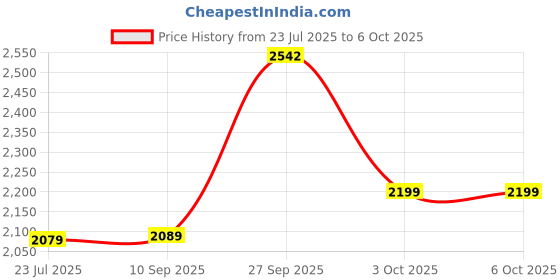 flipkart.com borosil 1200 W Induction Cooktop Push Button borosil Price History Graph from 23 Jul 2025 to 5 Oct 2025