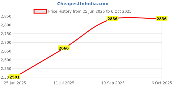 flipkart.com borosil 1400 W Induction Cooktop Push Button borosil Price History Graph from 25 Jun 2025 to 5 Oct 2025