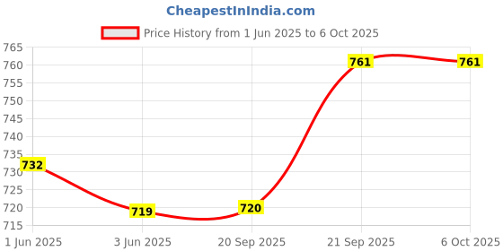 flipkart.com borosil 1.5 L Glass Round Casserole with Lid Cook and Serve Casserole Set borosil Price History Graph from 1 Jun 2025 to 5 Oct 2025