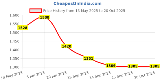 flipkart.com borosil 1500 L Glass Kettle Jug borosil Price History Graph from 13 May 2025 to 20 Oct 2025