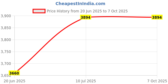 flipkart.com borosil 1600 W Induction Cooktop Push Button borosil Price History Graph from 20 Jun 2025 to 6 Oct 2025