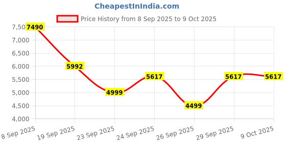 flipkart.com borosil 20-Litre Oven Toaster Grill (OTG) borosil Price History Graph from 8 Sep 2025 to 9 Oct 2025