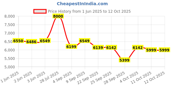 flipkart.com borosil 24-Litre Oven Toaster Grill (OTG) borosil Price History Graph from 1 Jun 2025 to 11 Oct 2025