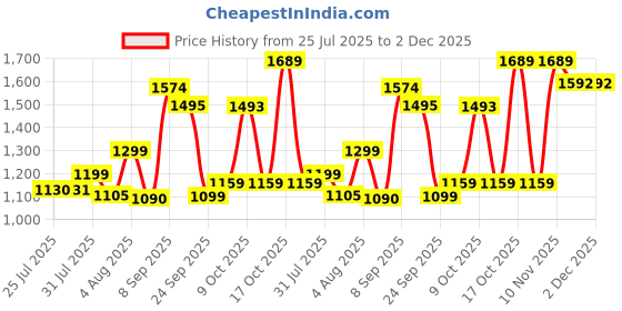 flipkart.com borosil 250 W White Hand Blender borosil Price History Graph from 25 Jul 2025 to 2 Dec 2025