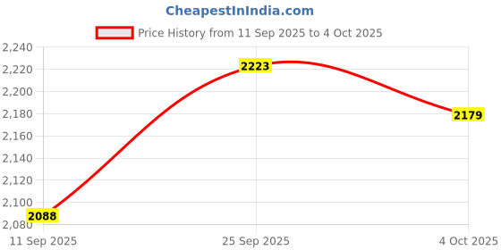 flipkart.com borosil 3.2L (22cm) Casserole with Lid, Gas & Induction Compatible Cook and Serve Casserole borosil Price History Graph from 11 Sep 2025 to 4 Oct 2025