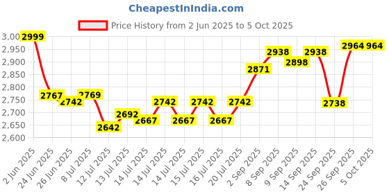 flipkart.com borosil 4 Slice Pop-Up Toaster 1500 W Pop Up Toaster borosil Price History Graph from 2 Jun 2025 to 5 Oct 2025