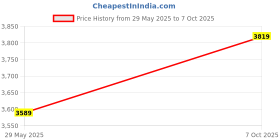 flipkart.com borosil 6.5 L Pronto Triply Outer Lid Pressure Cooker, Gas & Induction Friendly 6.5 L Induction Bottom Pressure Cooker borosil Price History Graph from 29 May 2025 to 7 Oct 2025