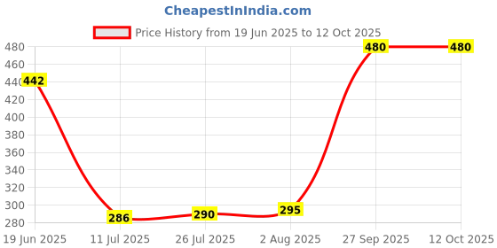 flipkart.com borosil 6N 14CL PENTAS CUP SET Opalware Coffee Mug borosil Price History Graph from 19 Jun 2025 to 12 Oct 2025
