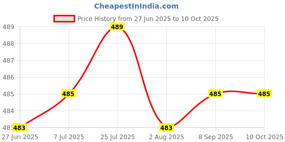 flipkart.com borosil 6N 18CL CLASSIC MUG SET Opalware Coffee Mug borosil Price History Graph from 27 Jun 2025 to 9 Oct 2025