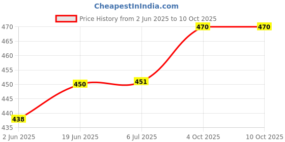 flipkart.com borosil 6N 18CL LAVENDER MUG SET Opalware Coffee Mug borosil Price History Graph from 2 Jun 2025 to 10 Oct 2025