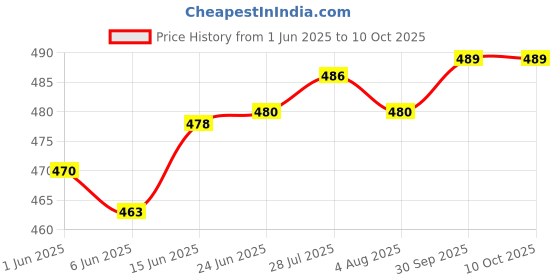 flipkart.com borosil 6N 18CL REDLILY MUG SET Opalware Coffee Mug borosil Price History Graph from 1 Jun 2025 to 10 Oct 2025