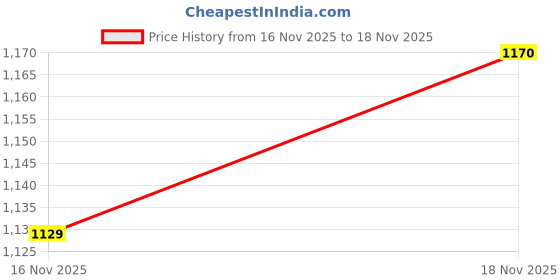 flipkart.com borosil 750ml Vacuum Insulated Teapot, 16 Hrs. Hot & 24 Hrs. Cold Carafe, Silver 750 ml Flask borosil Price History Graph from 16 Nov 2025 to 18 Nov 2025