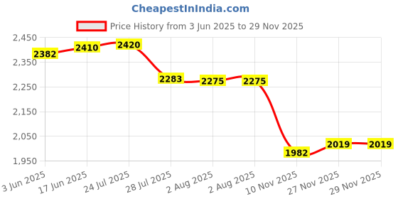 flipkart.com borosil 7.6 L Steel Water Jug borosil Price History Graph from 3 Jun 2025 to 28 Nov 2025